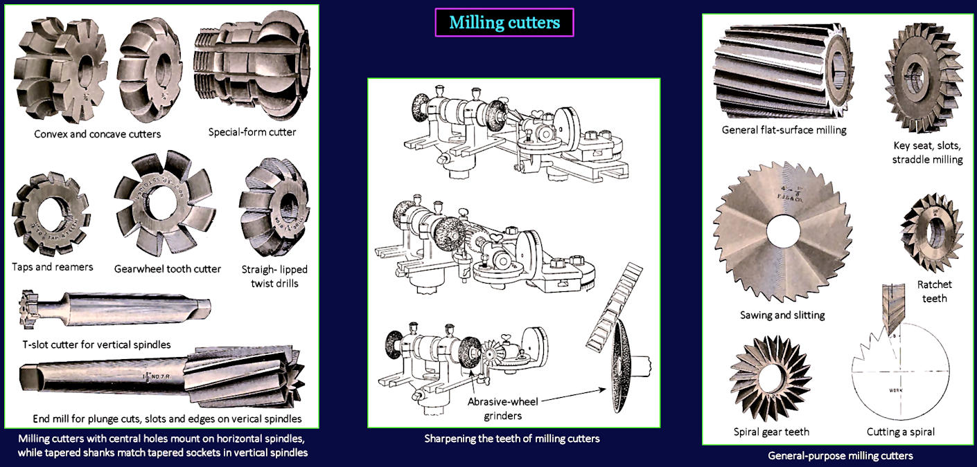Profiled milling cutters, 1870